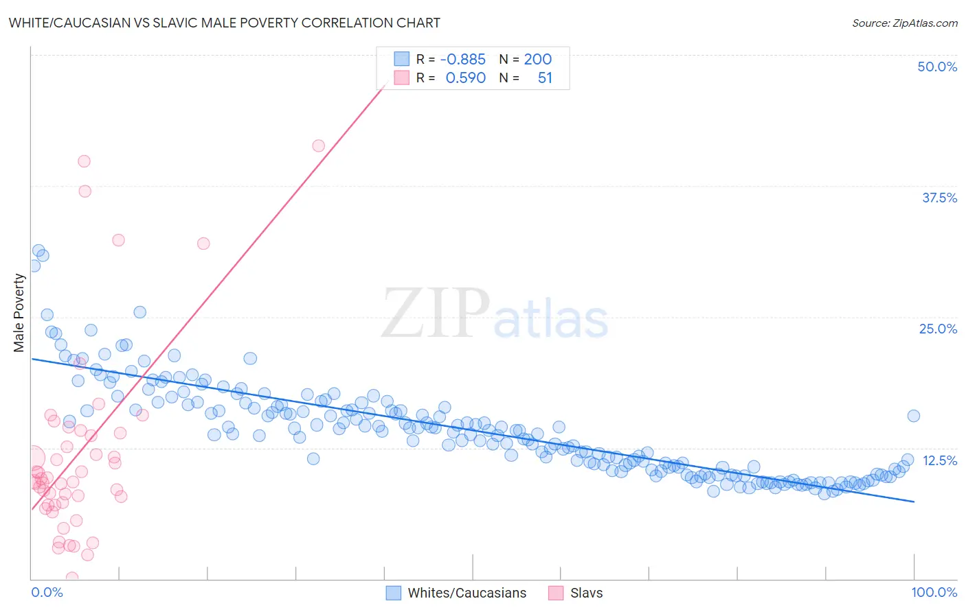 White/Caucasian vs Slavic Male Poverty