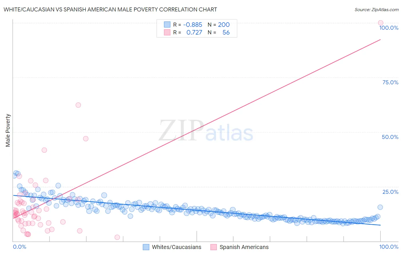 White/Caucasian vs Spanish American Male Poverty