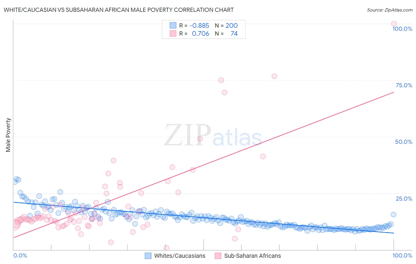 White/Caucasian vs Subsaharan African Male Poverty