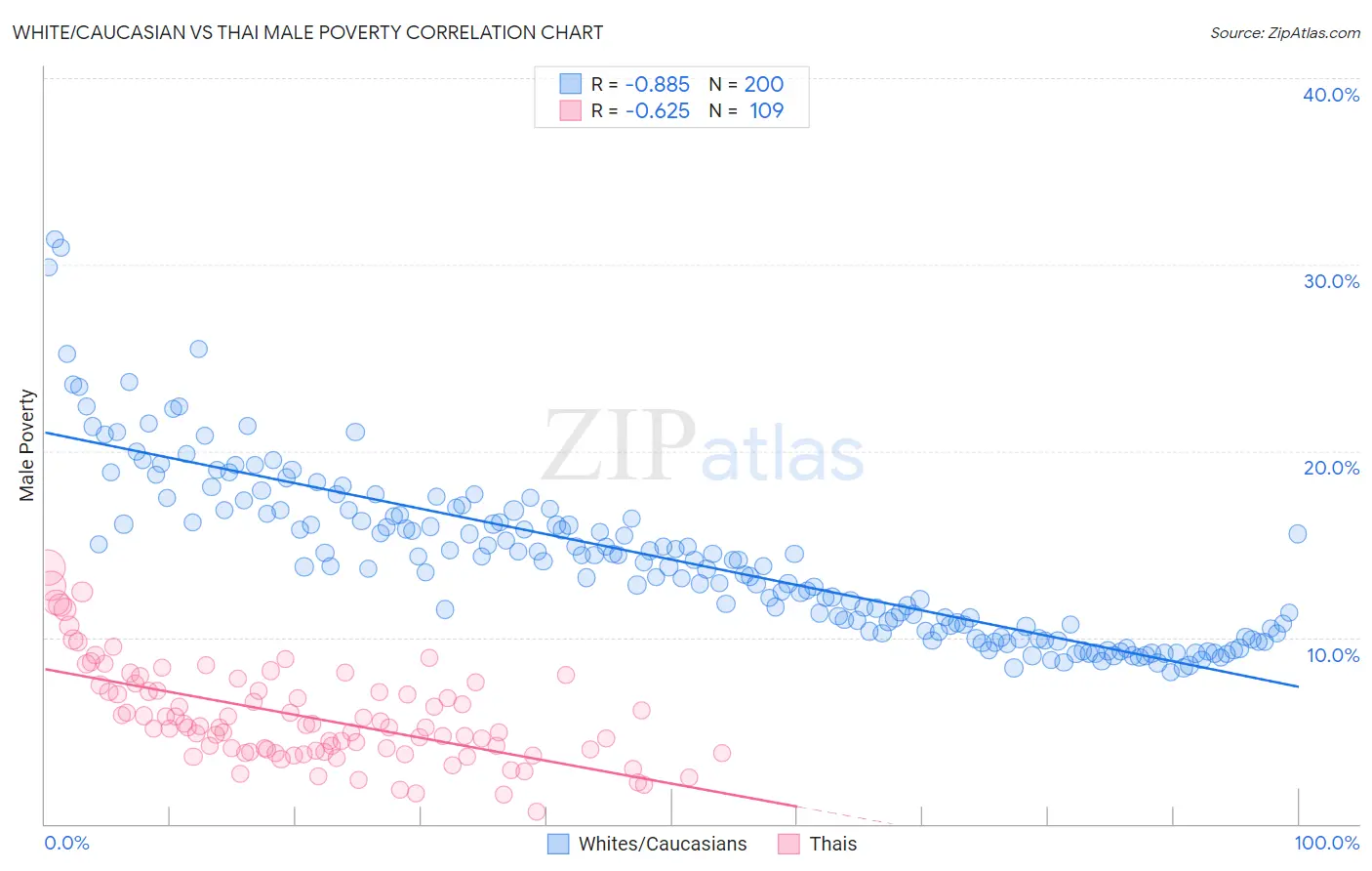 White/Caucasian vs Thai Male Poverty