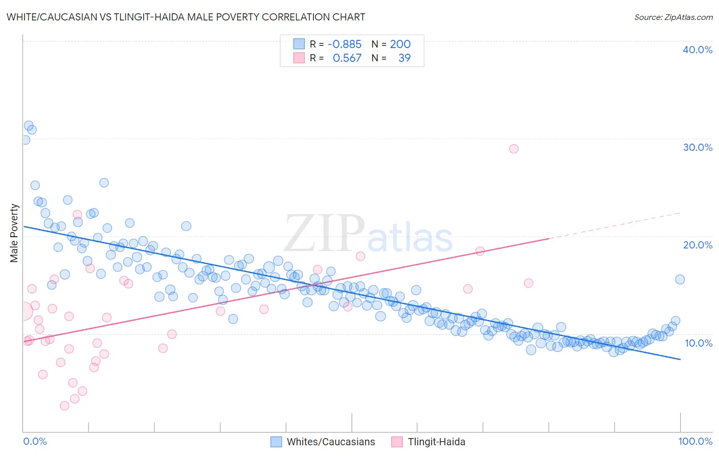 White/Caucasian vs Tlingit-Haida Male Poverty