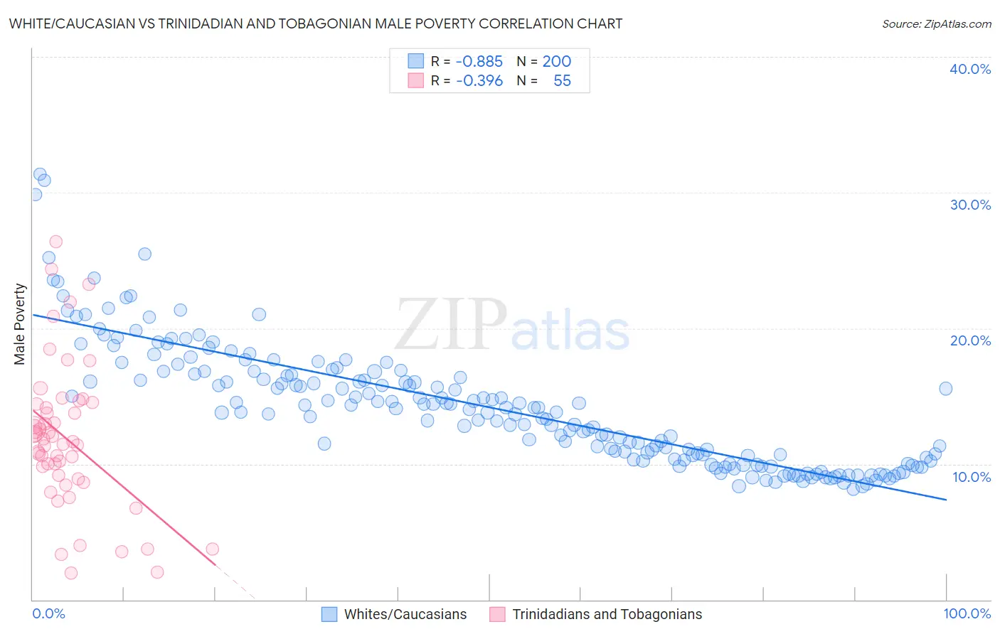 White/Caucasian vs Trinidadian and Tobagonian Male Poverty