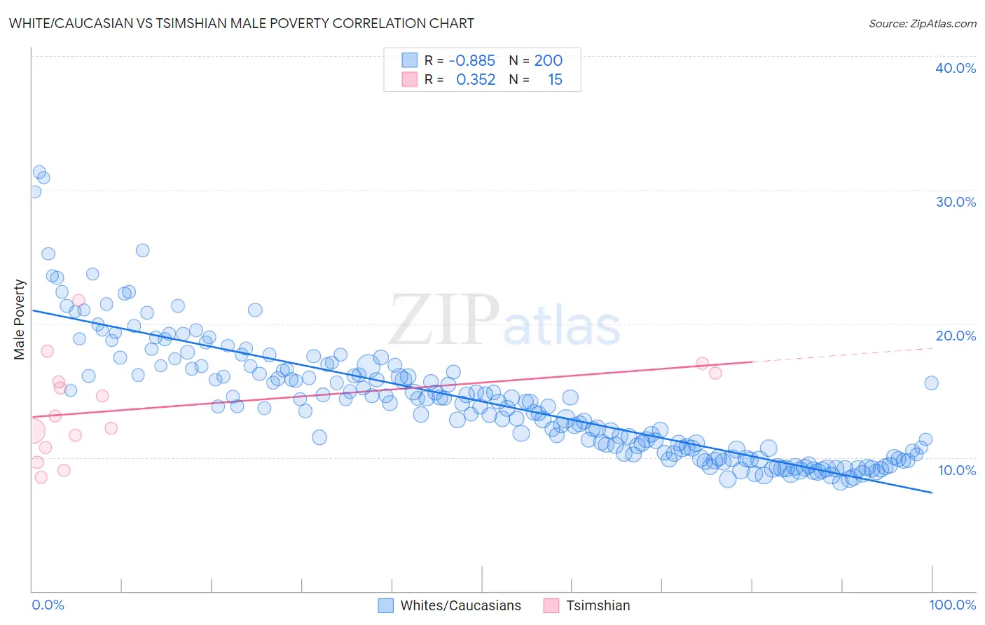 White/Caucasian vs Tsimshian Male Poverty