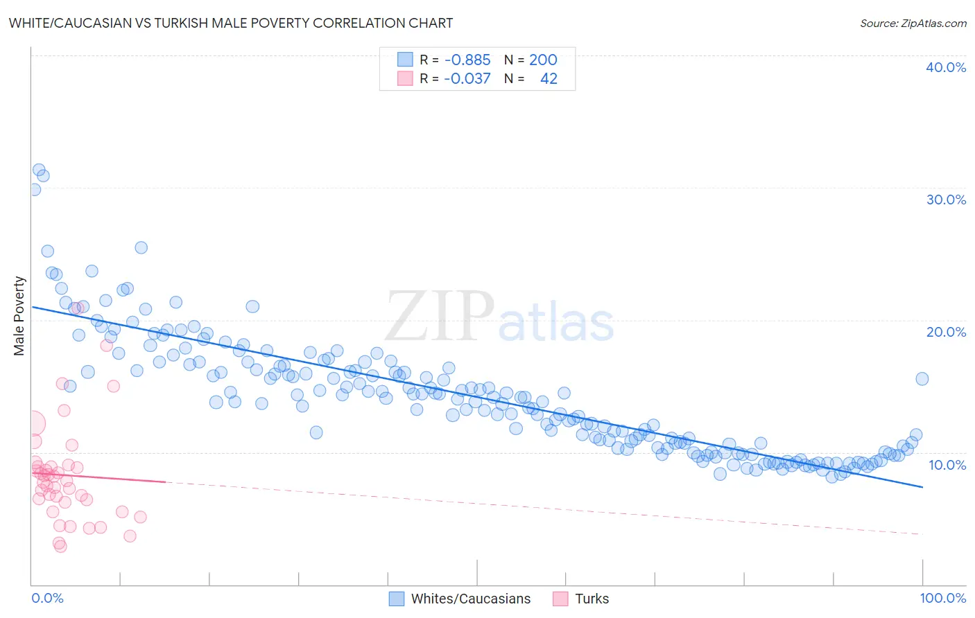 White/Caucasian vs Turkish Male Poverty