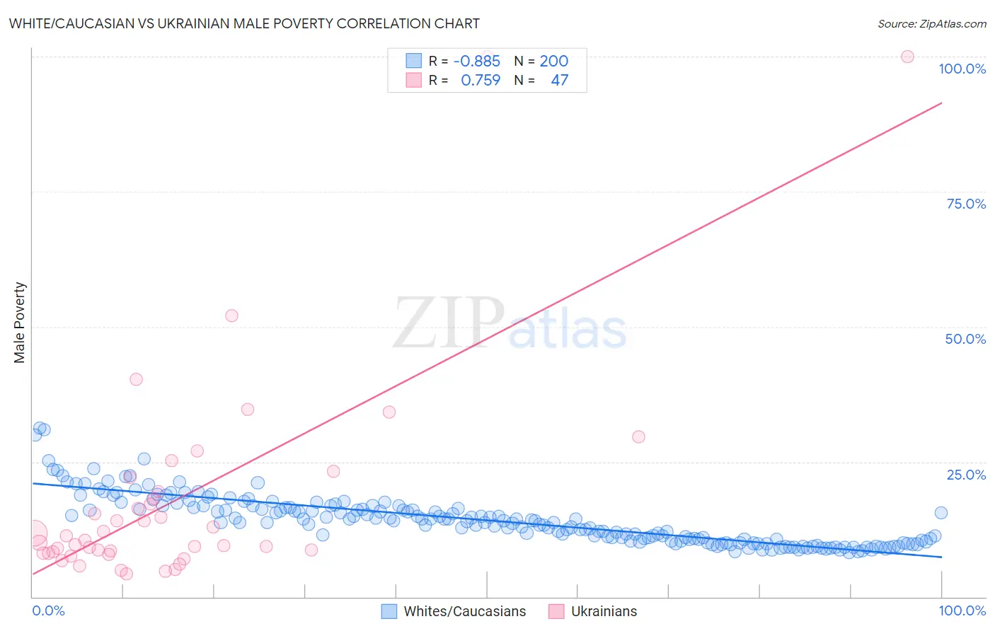 White/Caucasian vs Ukrainian Male Poverty