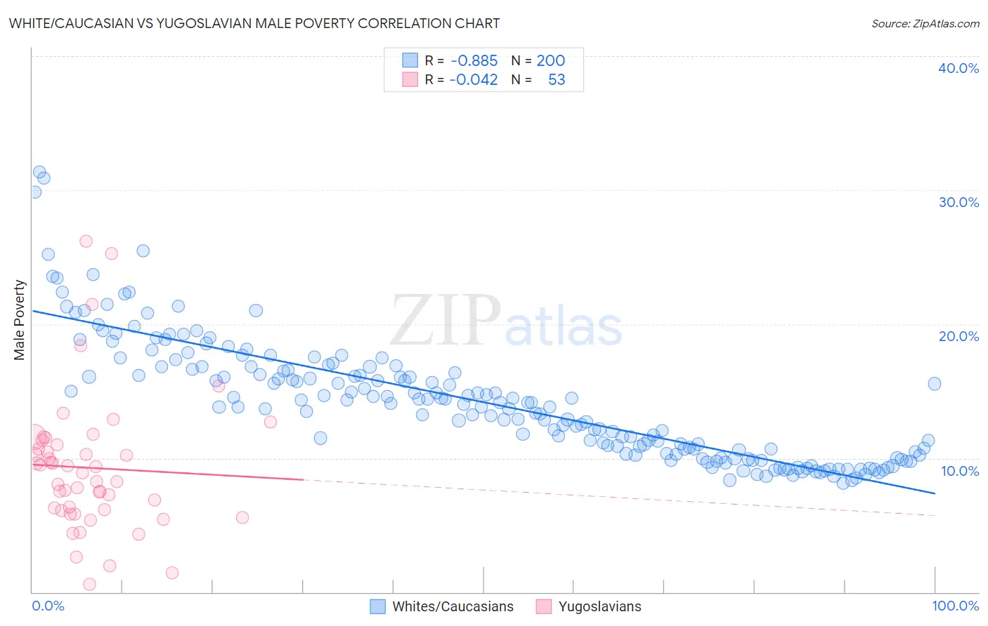 White/Caucasian vs Yugoslavian Male Poverty