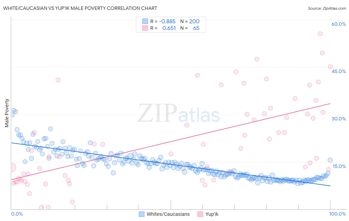 White/Caucasian vs Yup'ik Male Poverty