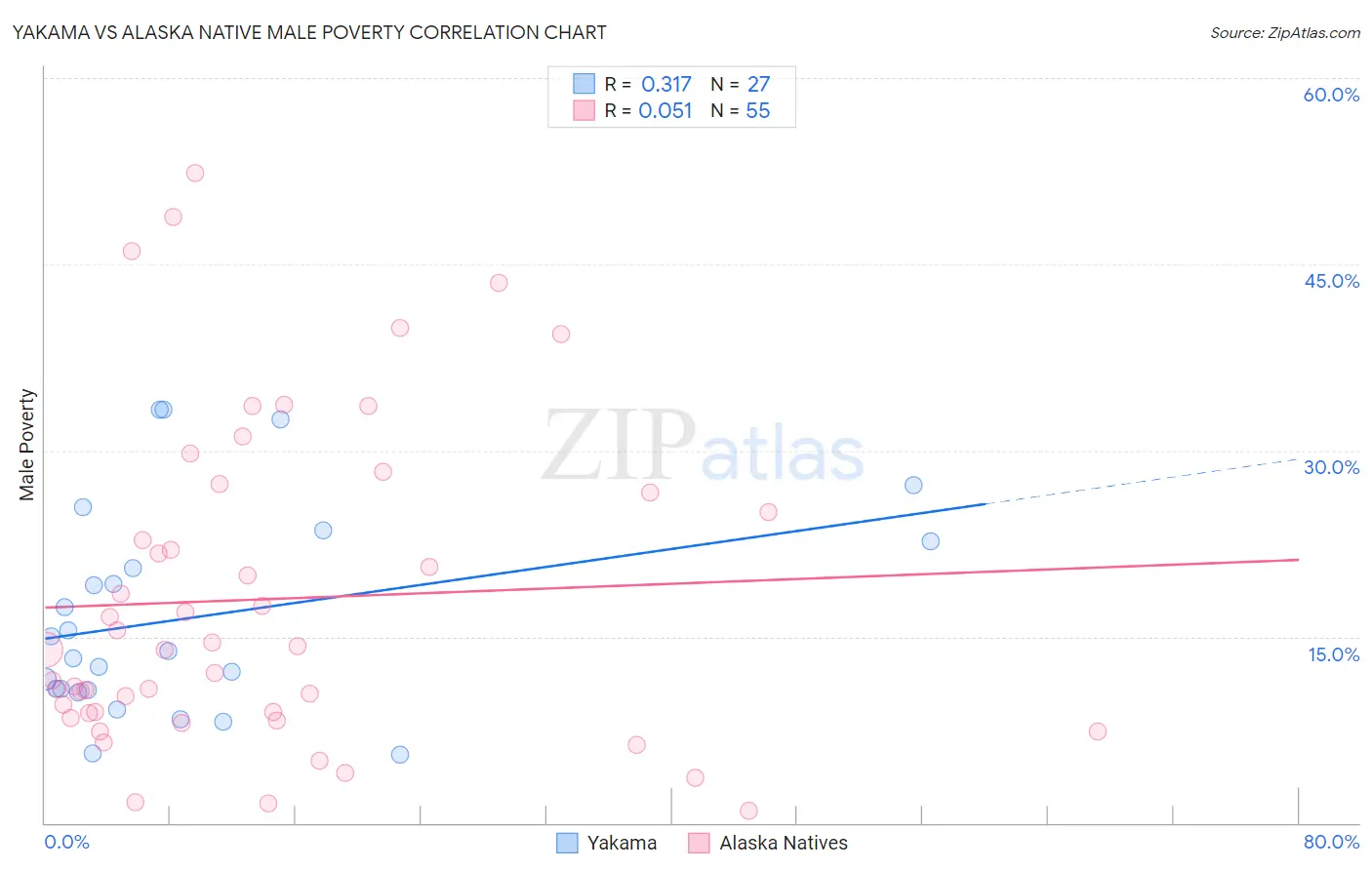 Yakama vs Alaska Native Male Poverty