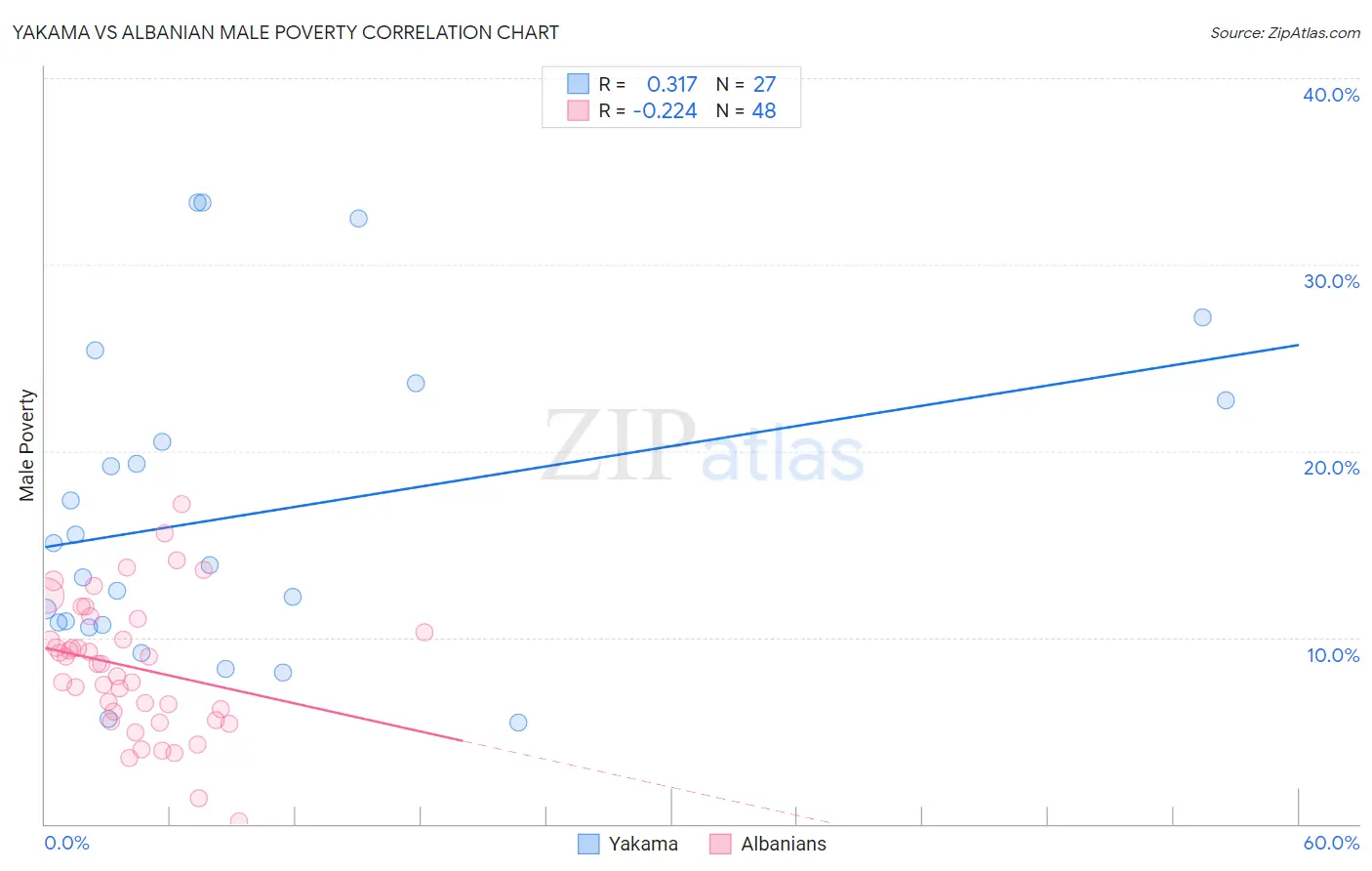 Yakama vs Albanian Male Poverty