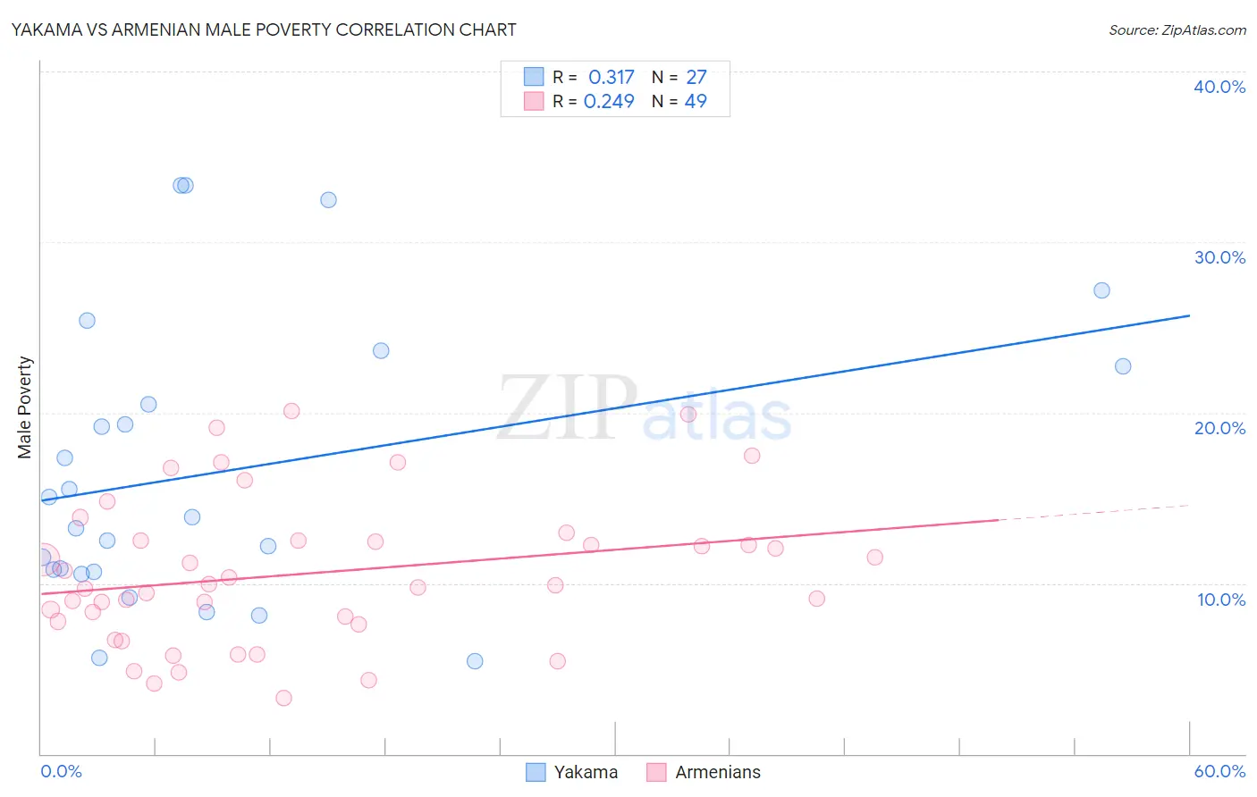 Yakama vs Armenian Male Poverty