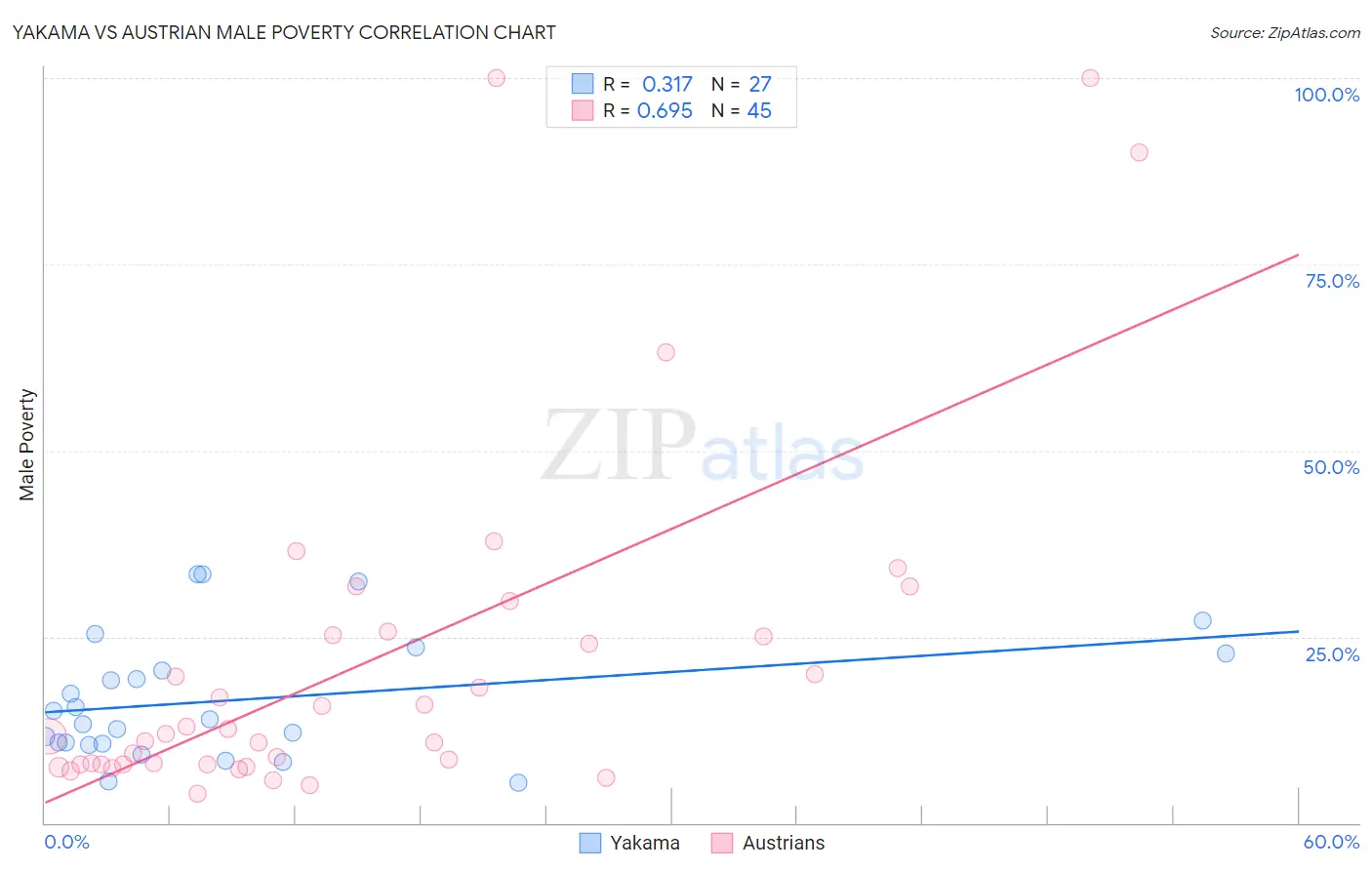 Yakama vs Austrian Male Poverty