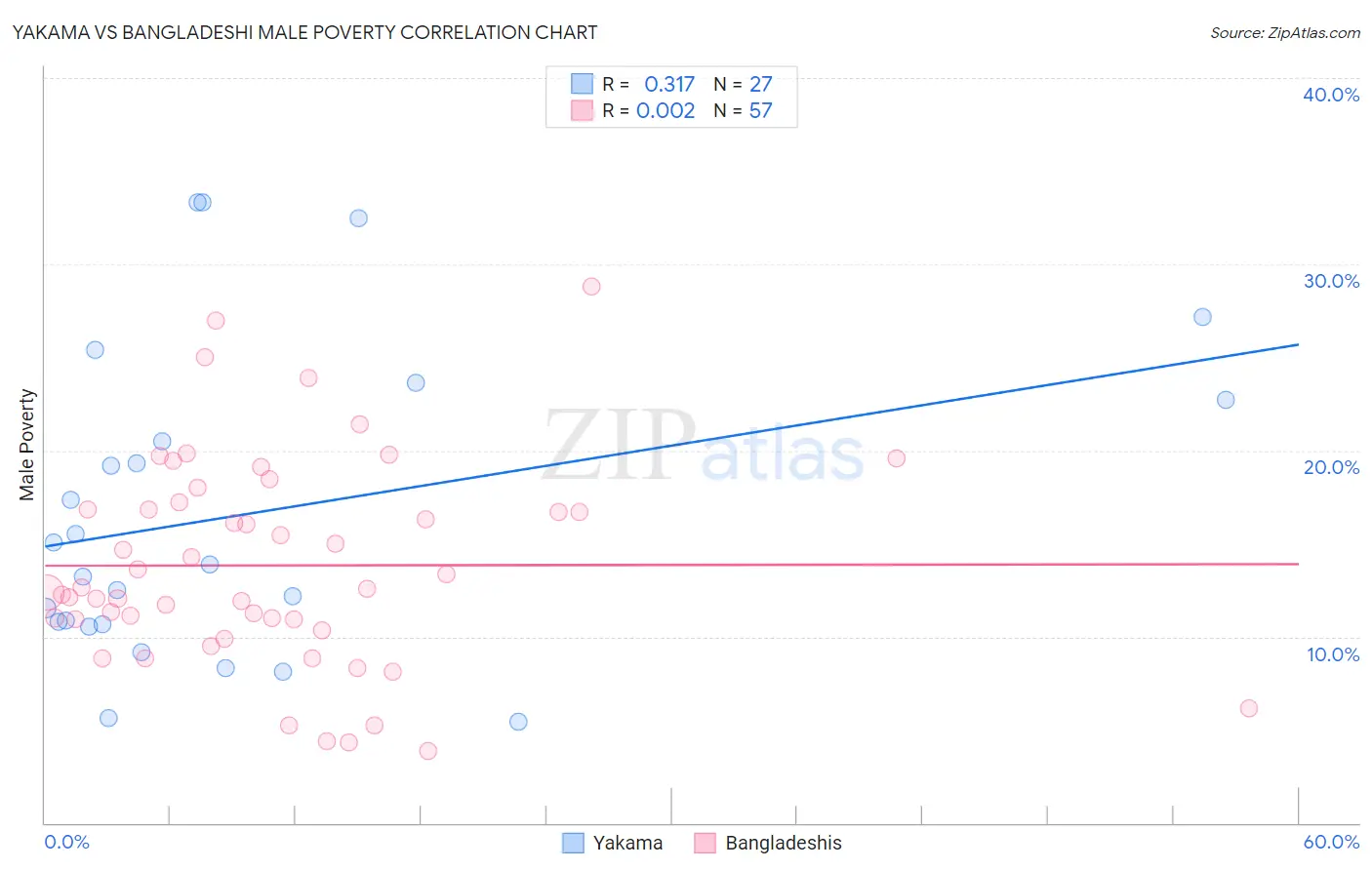 Yakama vs Bangladeshi Male Poverty