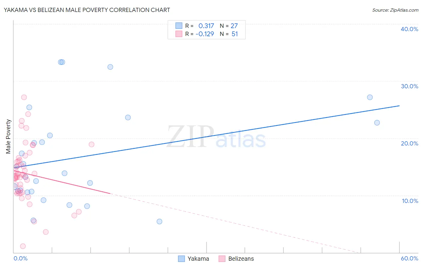 Yakama vs Belizean Male Poverty