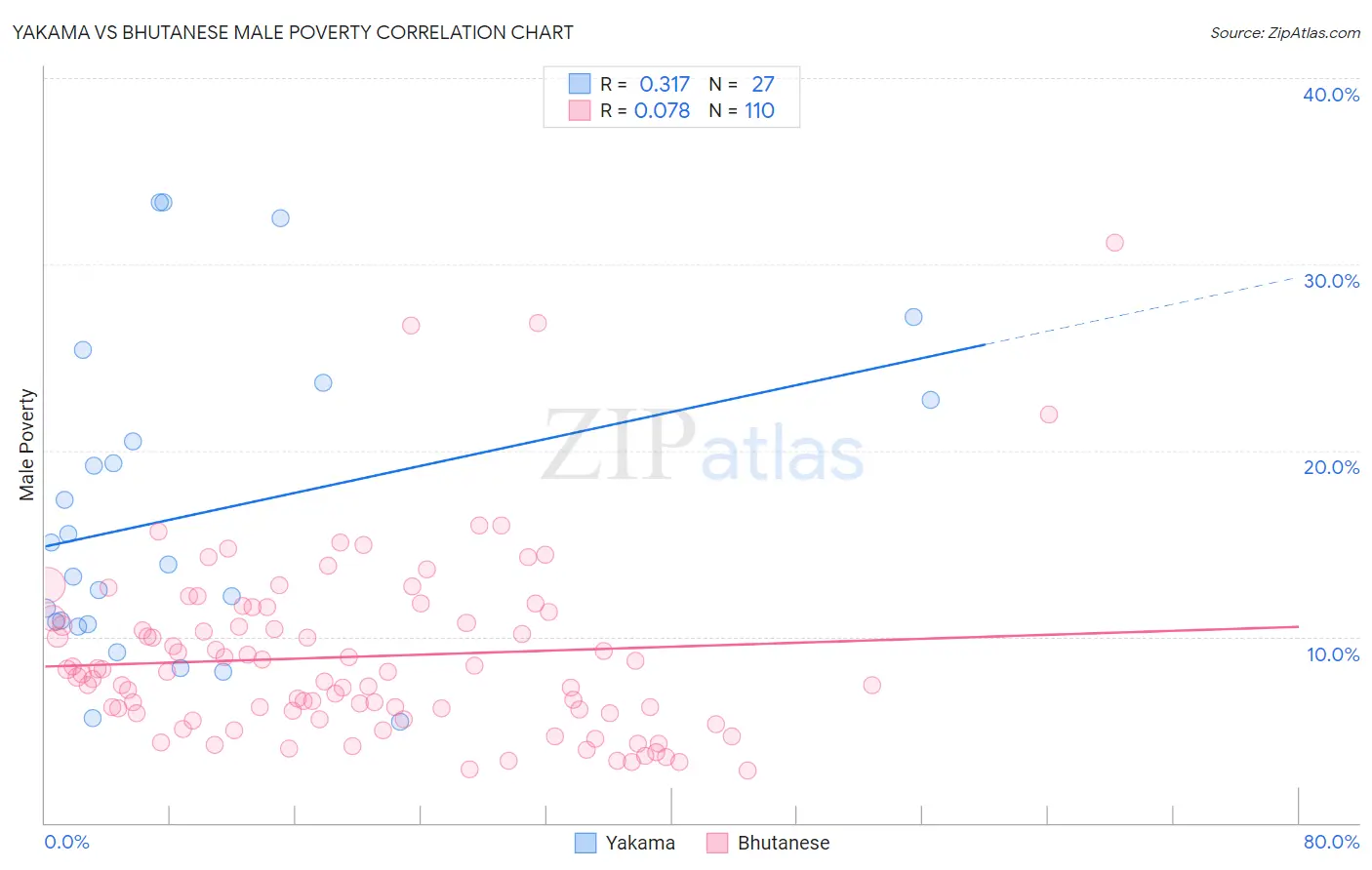 Yakama vs Bhutanese Male Poverty