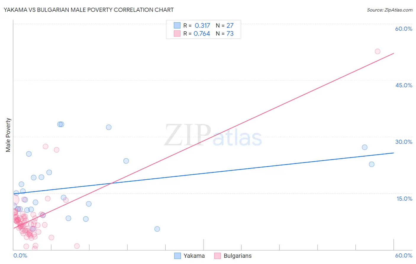 Yakama vs Bulgarian Male Poverty