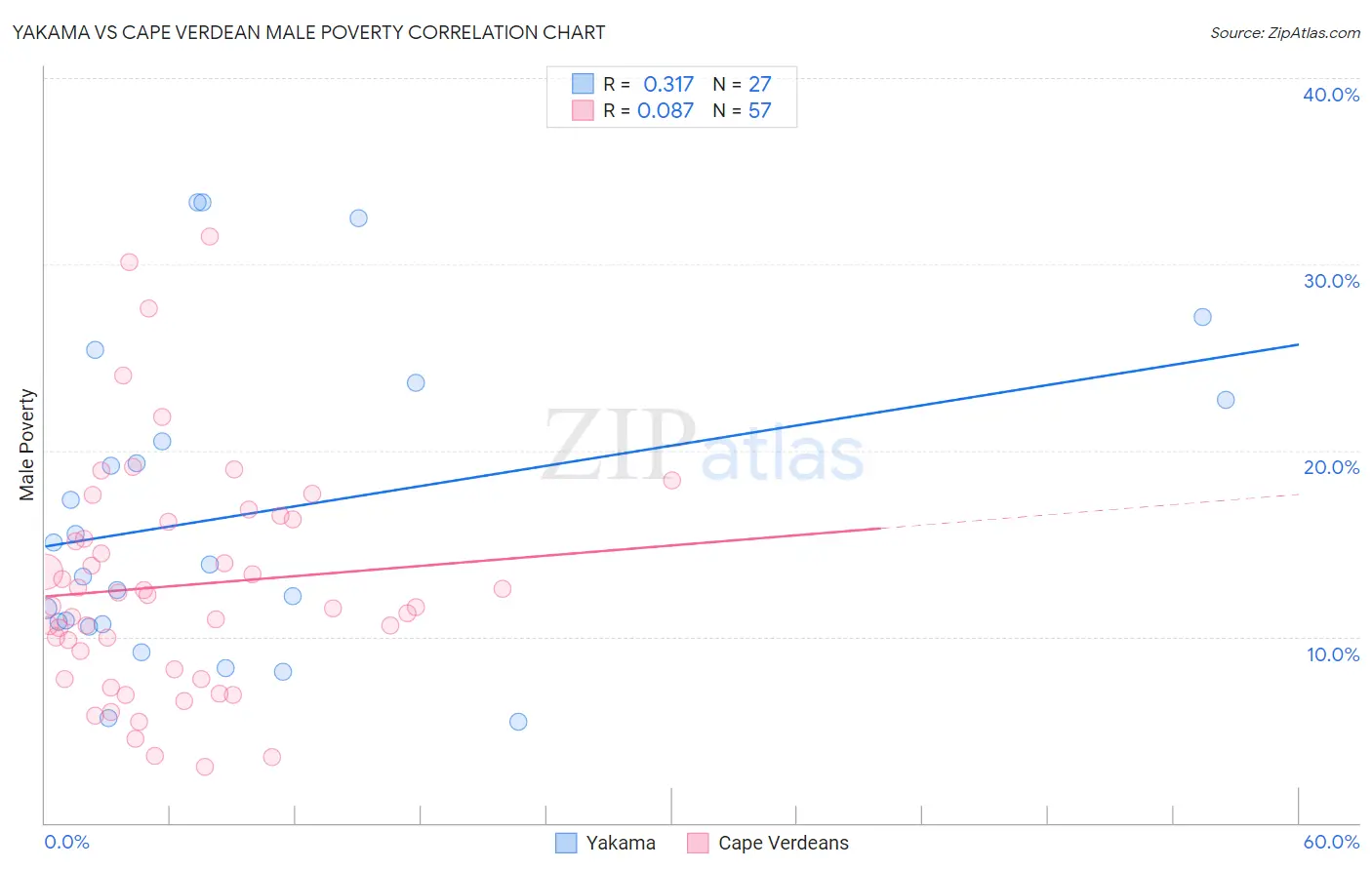 Yakama vs Cape Verdean Male Poverty