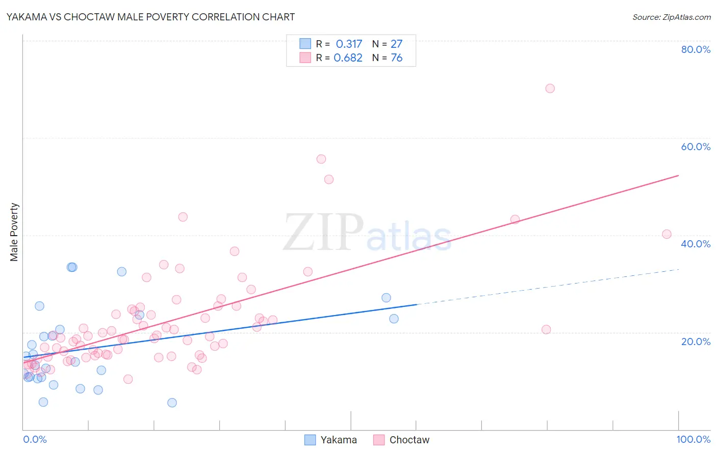 Yakama vs Choctaw Male Poverty
