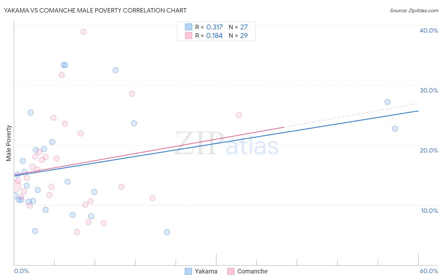 Yakama vs Comanche Male Poverty