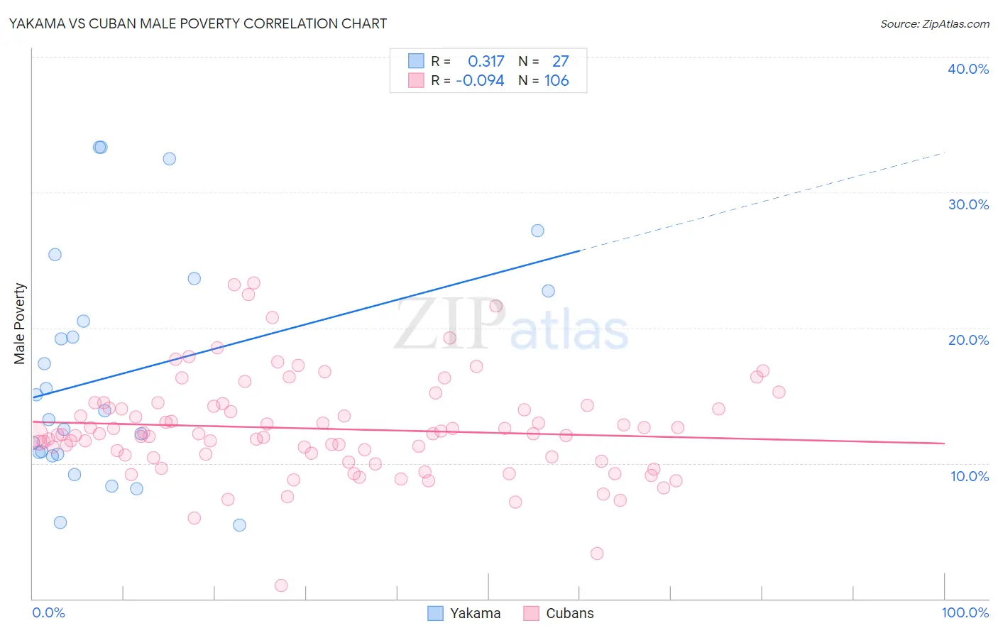 Yakama vs Cuban Male Poverty
