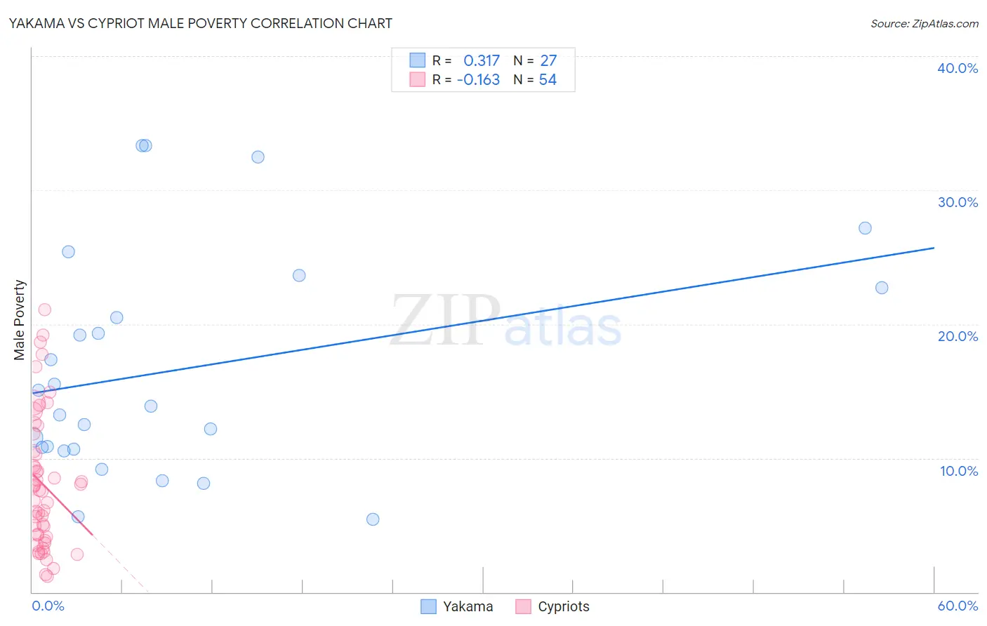 Yakama vs Cypriot Male Poverty