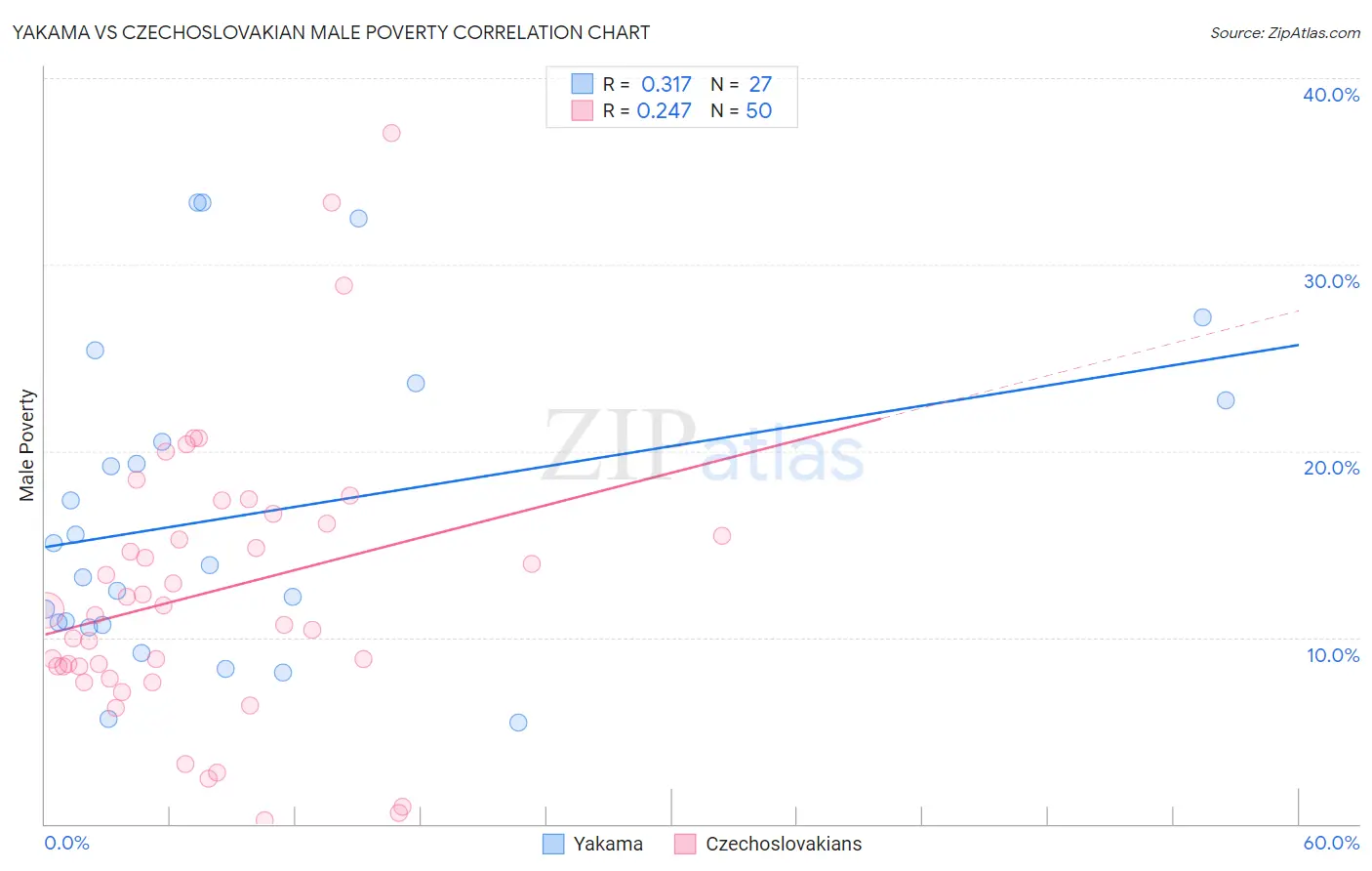 Yakama vs Czechoslovakian Male Poverty