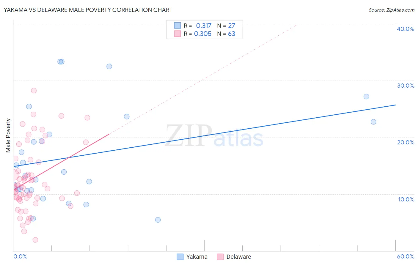 Yakama vs Delaware Male Poverty