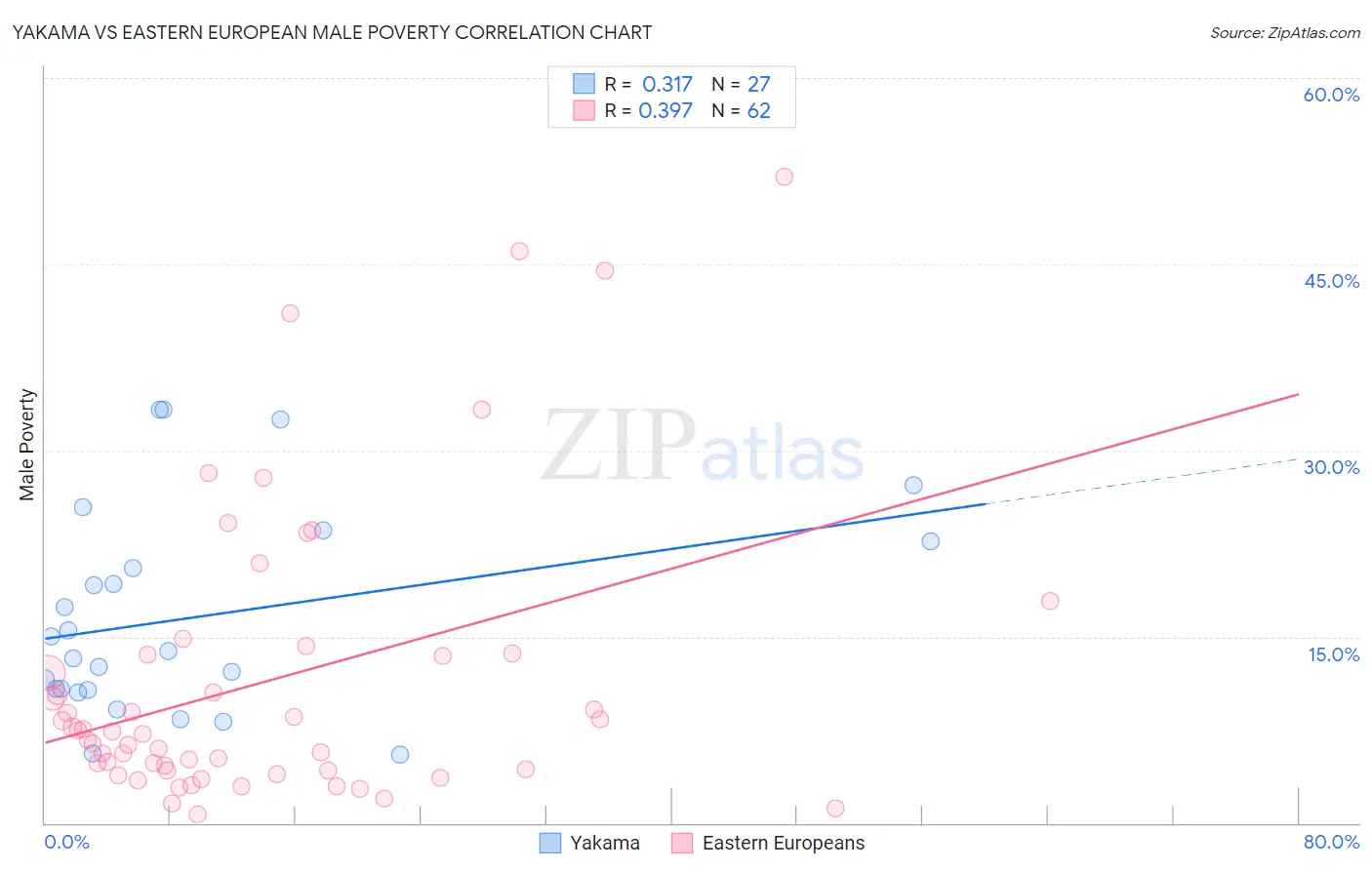 Yakama vs Eastern European Male Poverty