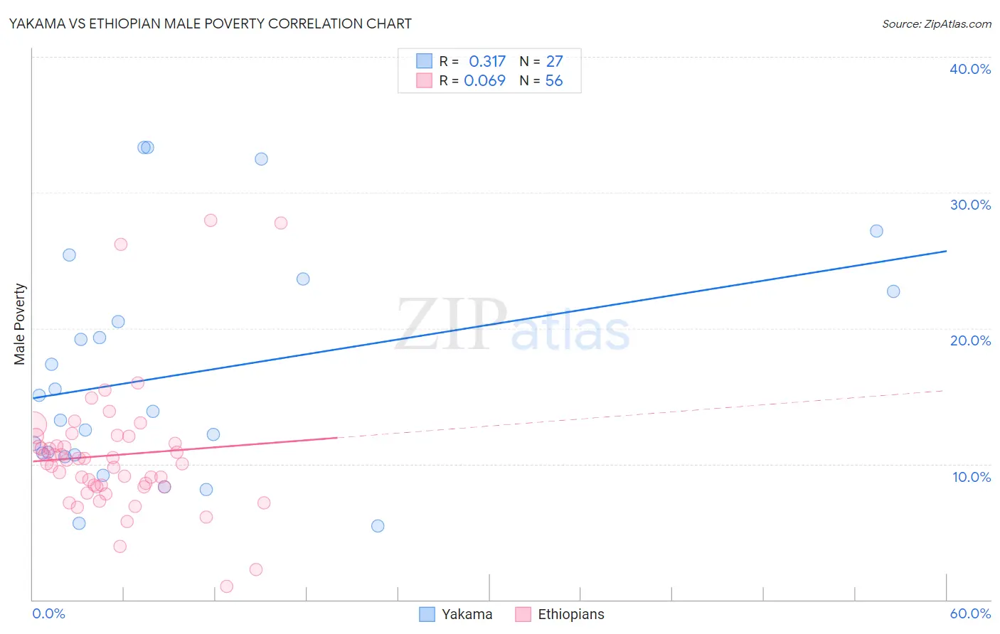 Yakama vs Ethiopian Male Poverty