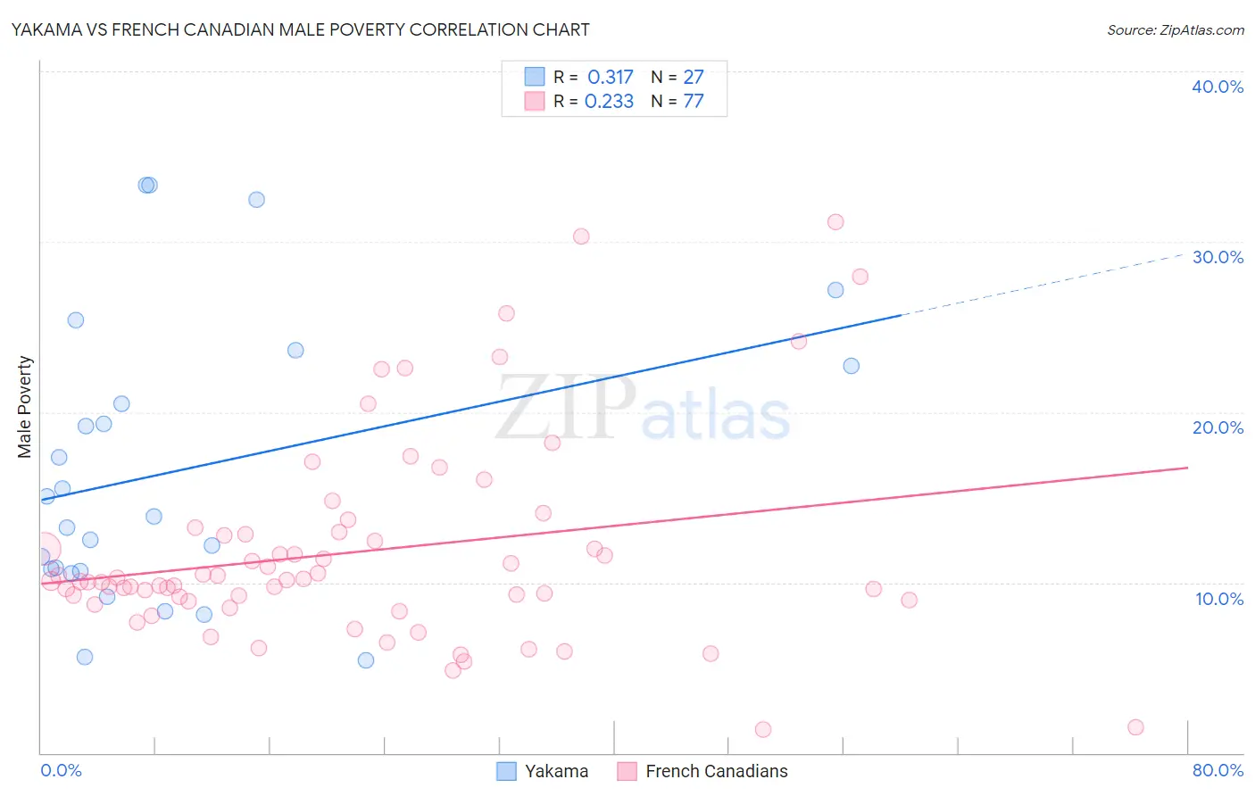 Yakama vs French Canadian Male Poverty