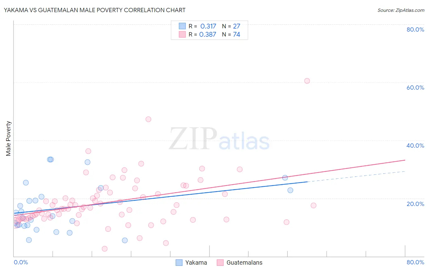 Yakama vs Guatemalan Male Poverty