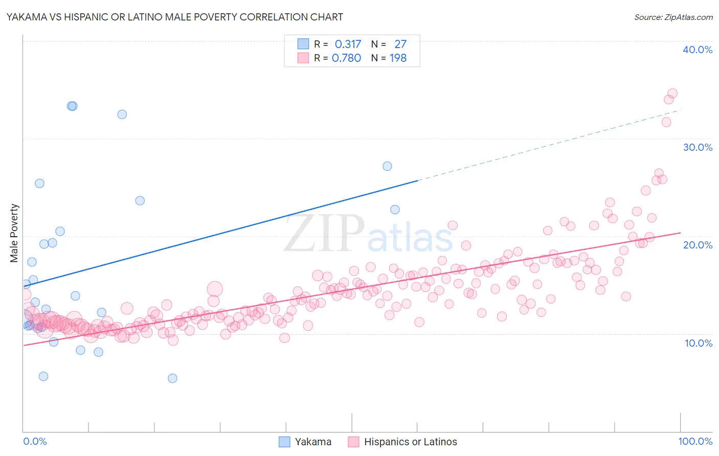 Yakama vs Hispanic or Latino Male Poverty