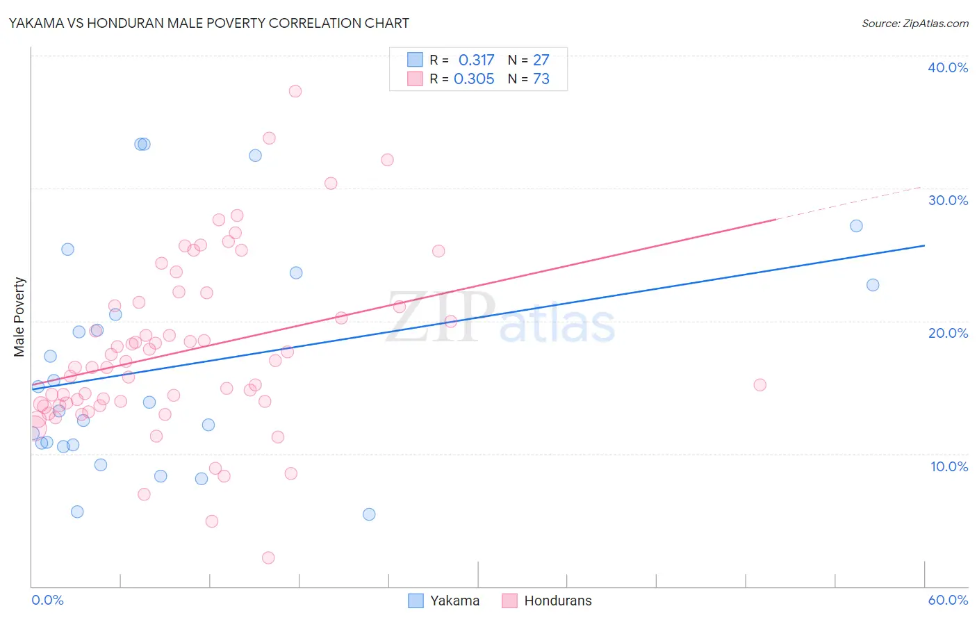 Yakama vs Honduran Male Poverty
