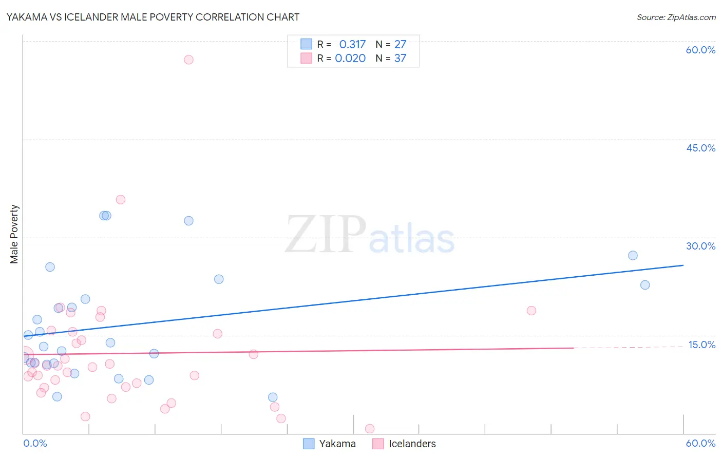 Yakama vs Icelander Male Poverty
