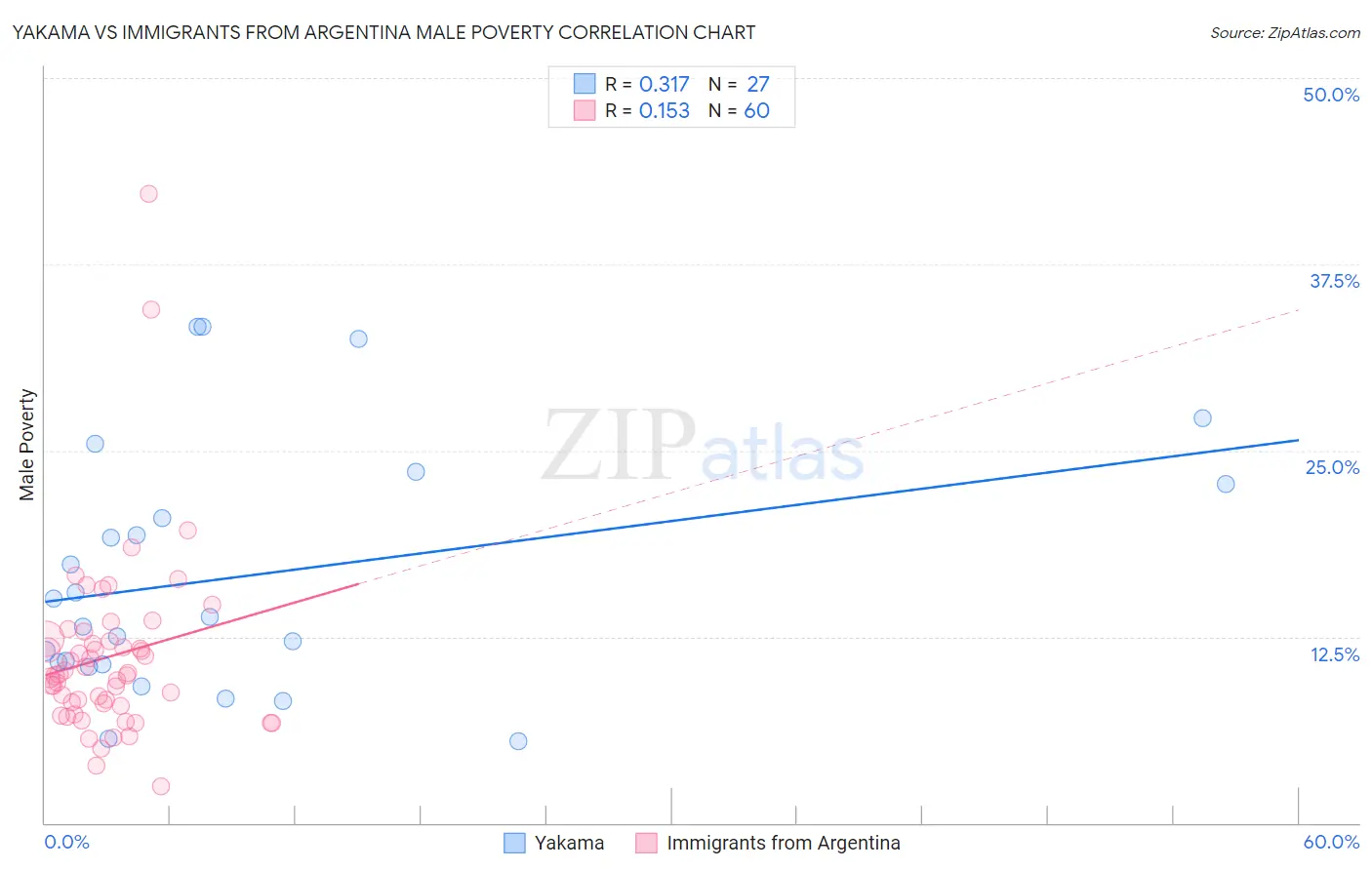 Yakama vs Immigrants from Argentina Male Poverty