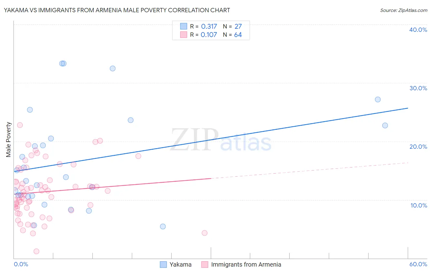 Yakama vs Immigrants from Armenia Male Poverty