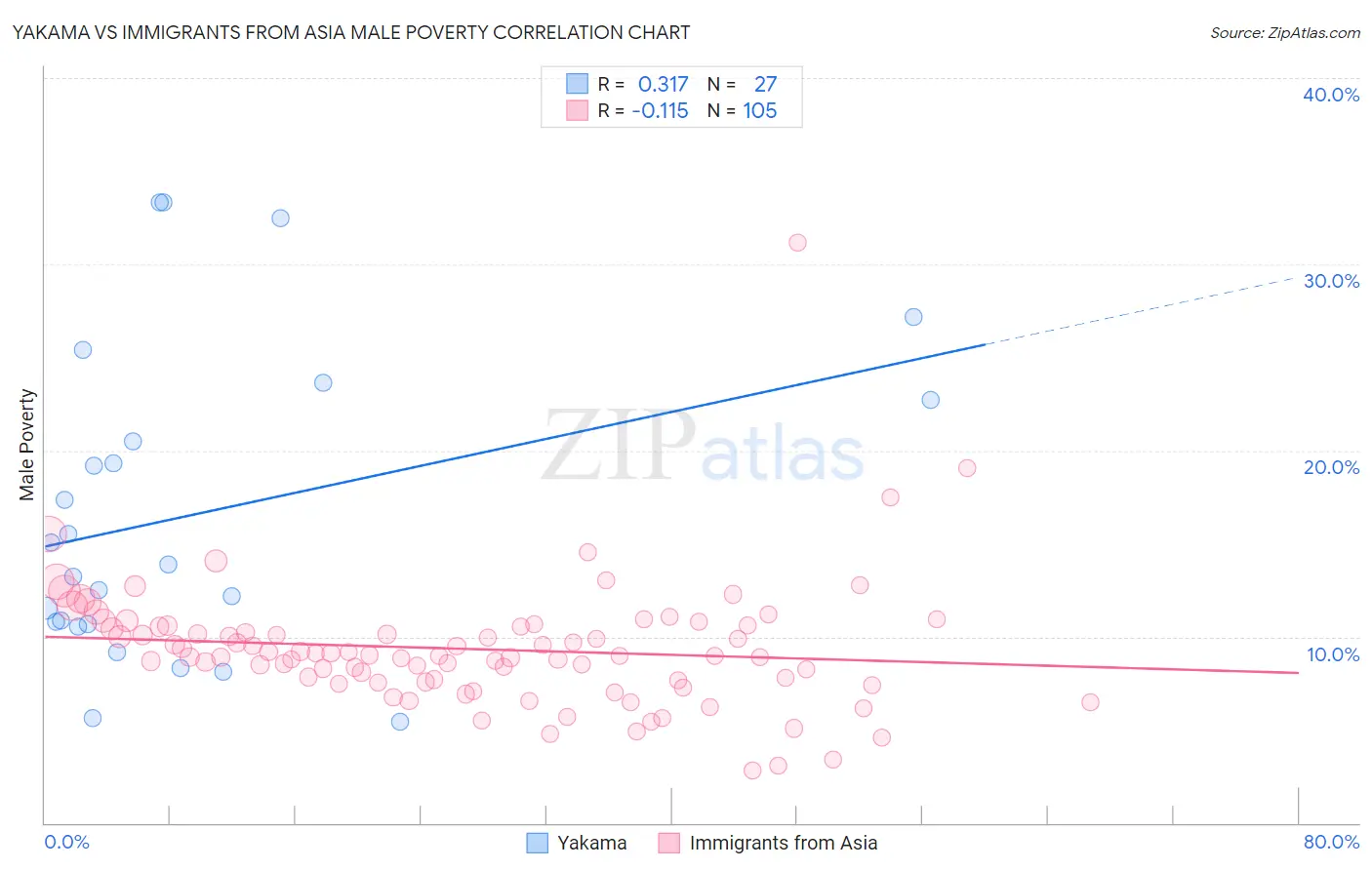 Yakama vs Immigrants from Asia Male Poverty