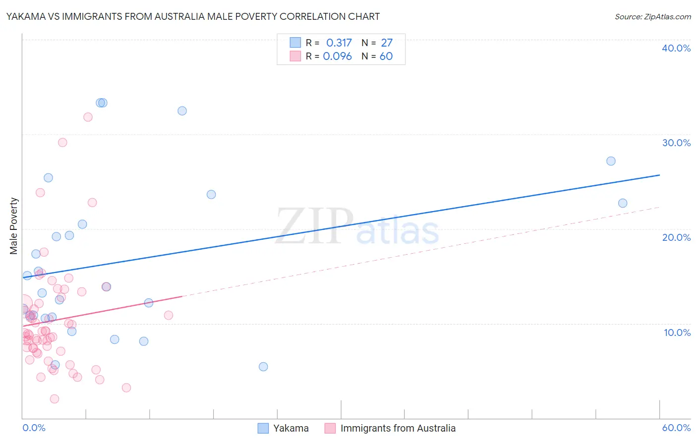 Yakama vs Immigrants from Australia Male Poverty