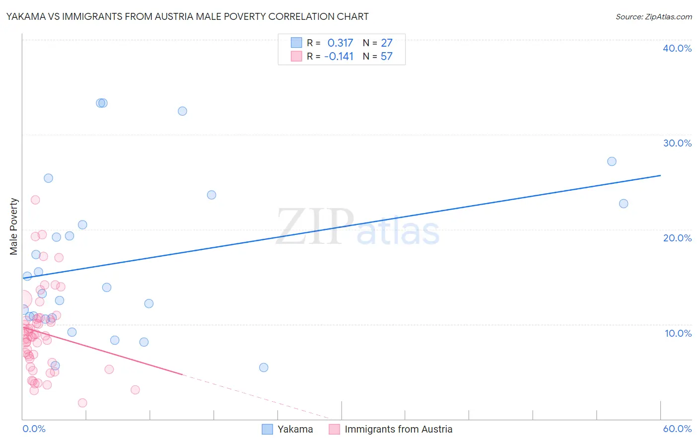 Yakama vs Immigrants from Austria Male Poverty