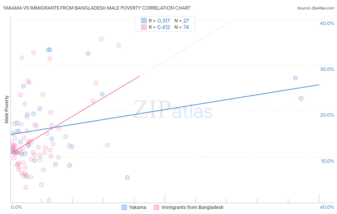 Yakama vs Immigrants from Bangladesh Male Poverty