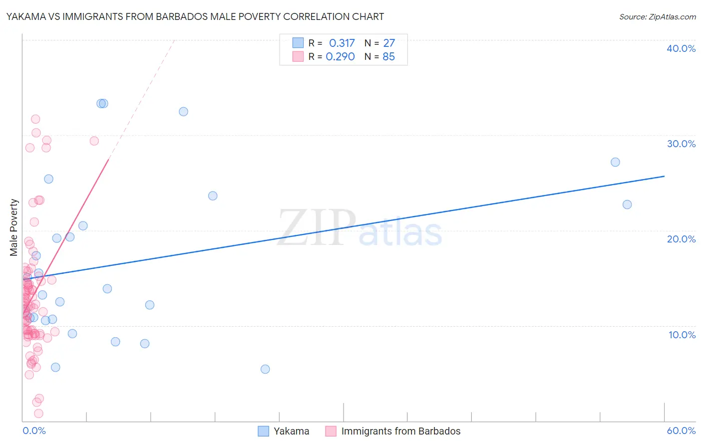 Yakama vs Immigrants from Barbados Male Poverty