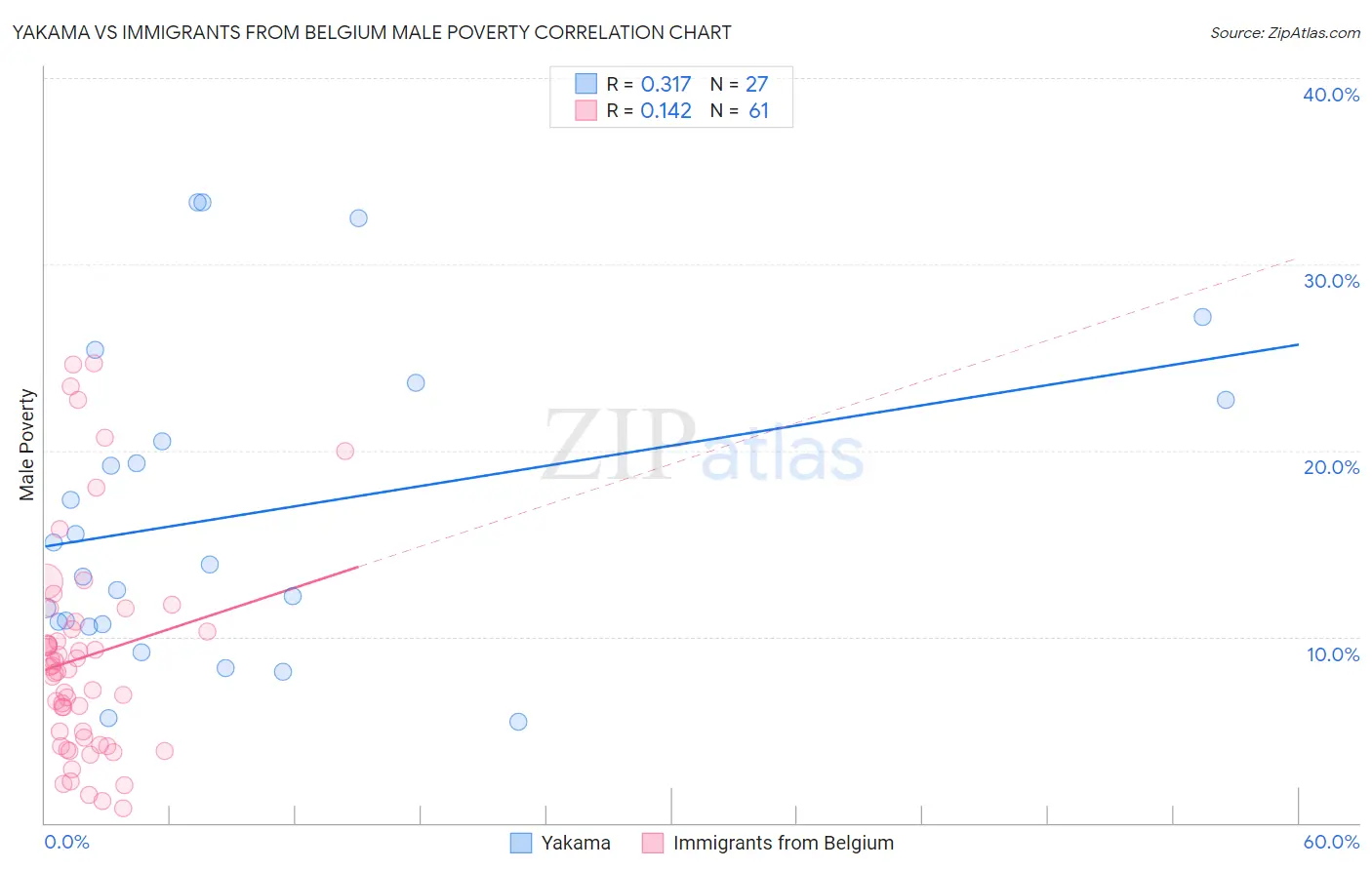 Yakama vs Immigrants from Belgium Male Poverty