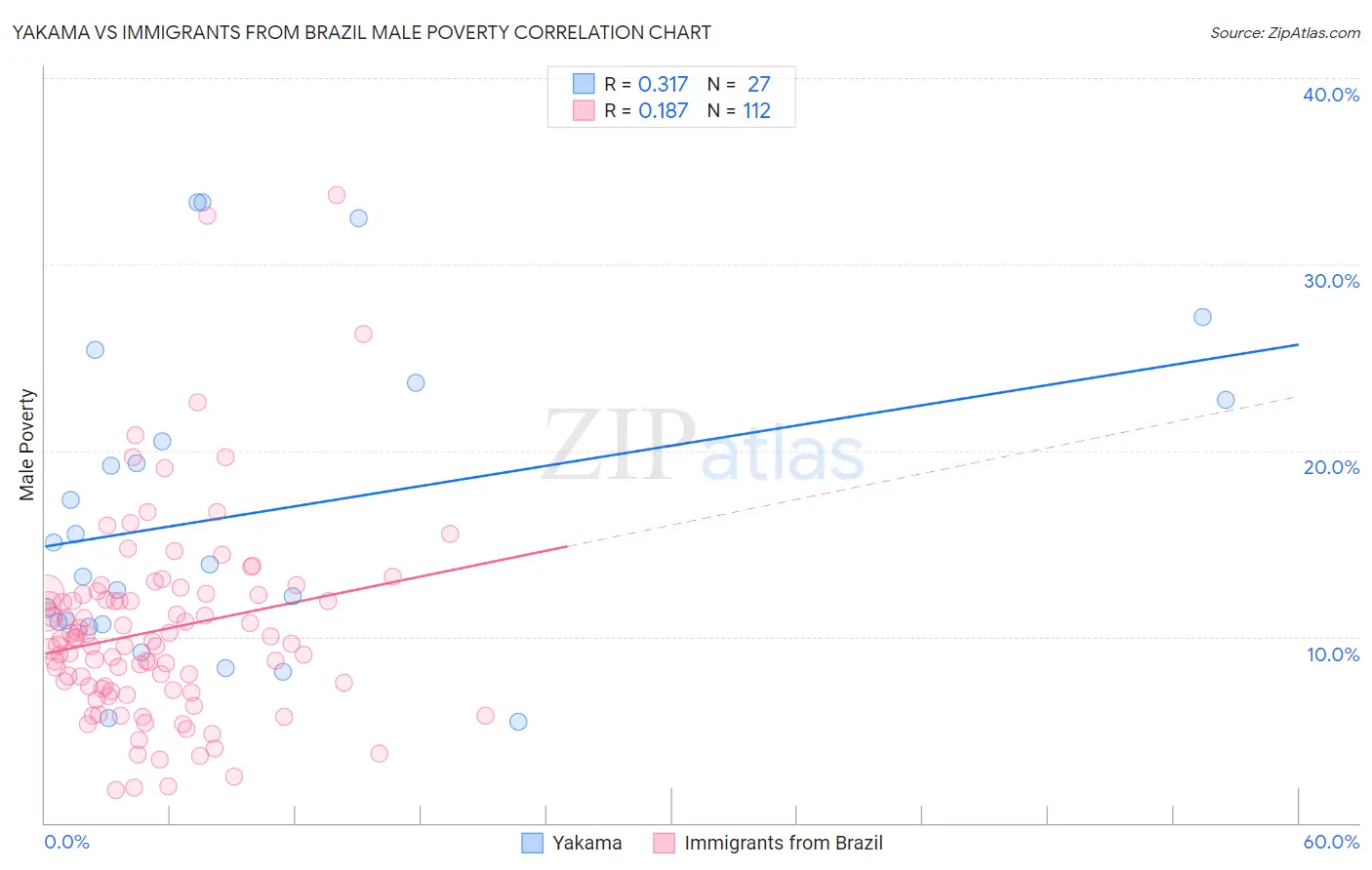 Yakama vs Immigrants from Brazil Male Poverty