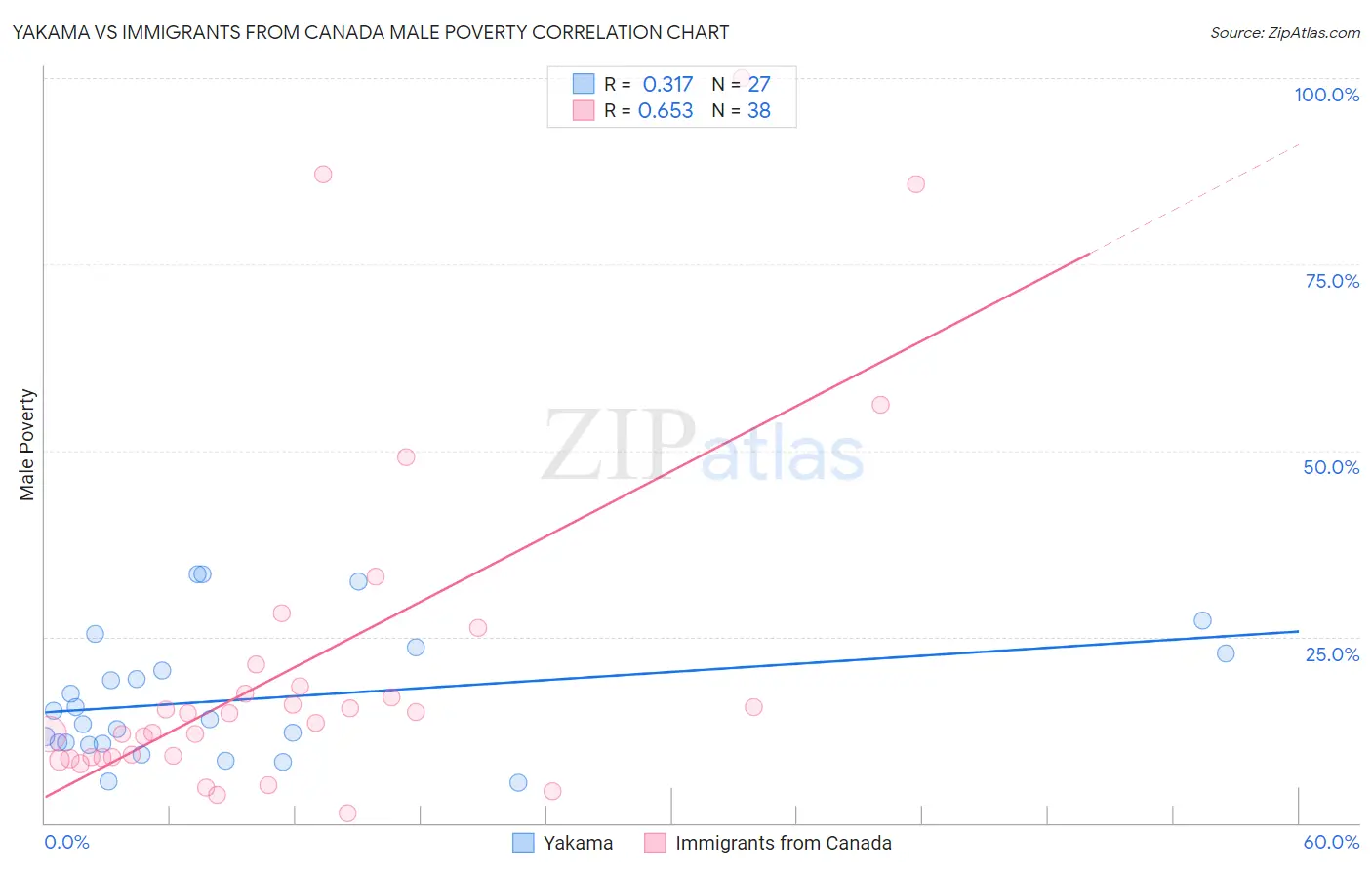 Yakama vs Immigrants from Canada Male Poverty