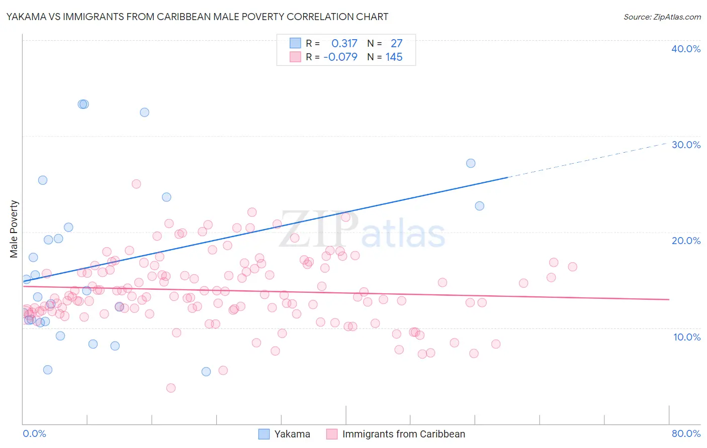 Yakama vs Immigrants from Caribbean Male Poverty