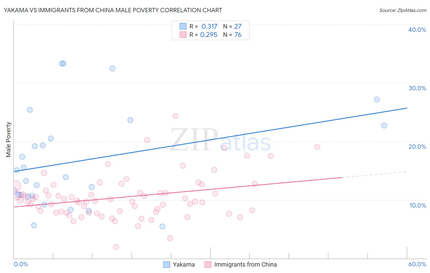 Yakama vs Immigrants from China Male Poverty