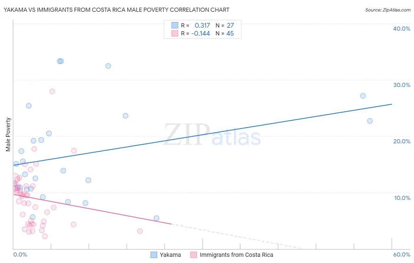 Yakama vs Immigrants from Costa Rica Male Poverty