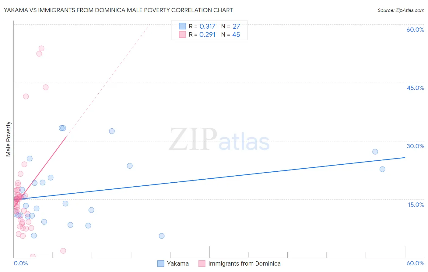 Yakama vs Immigrants from Dominica Male Poverty