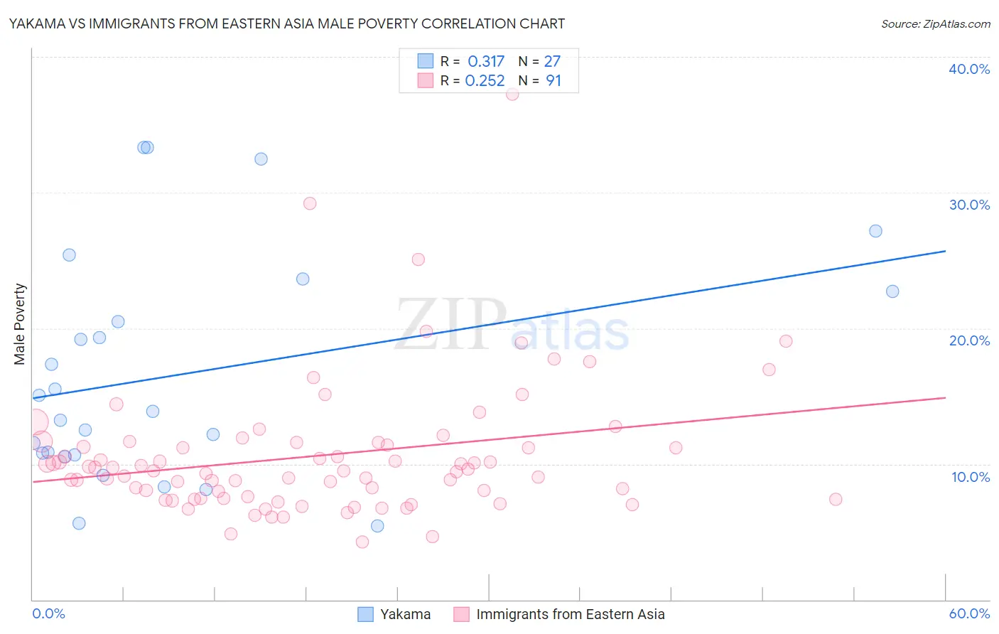 Yakama vs Immigrants from Eastern Asia Male Poverty