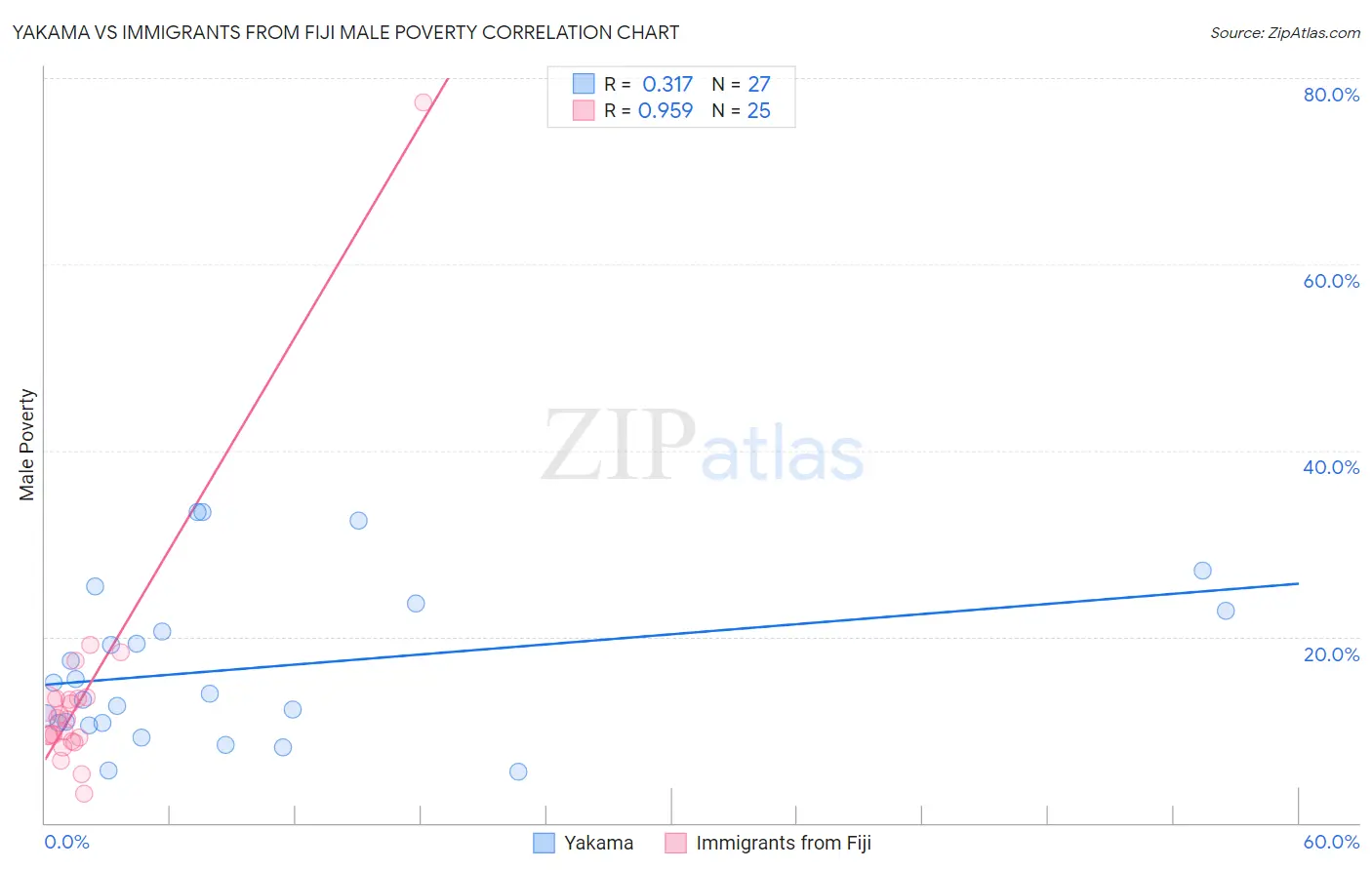 Yakama vs Immigrants from Fiji Male Poverty
