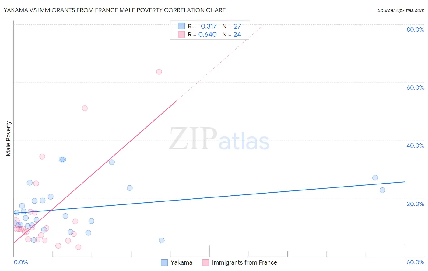Yakama vs Immigrants from France Male Poverty
